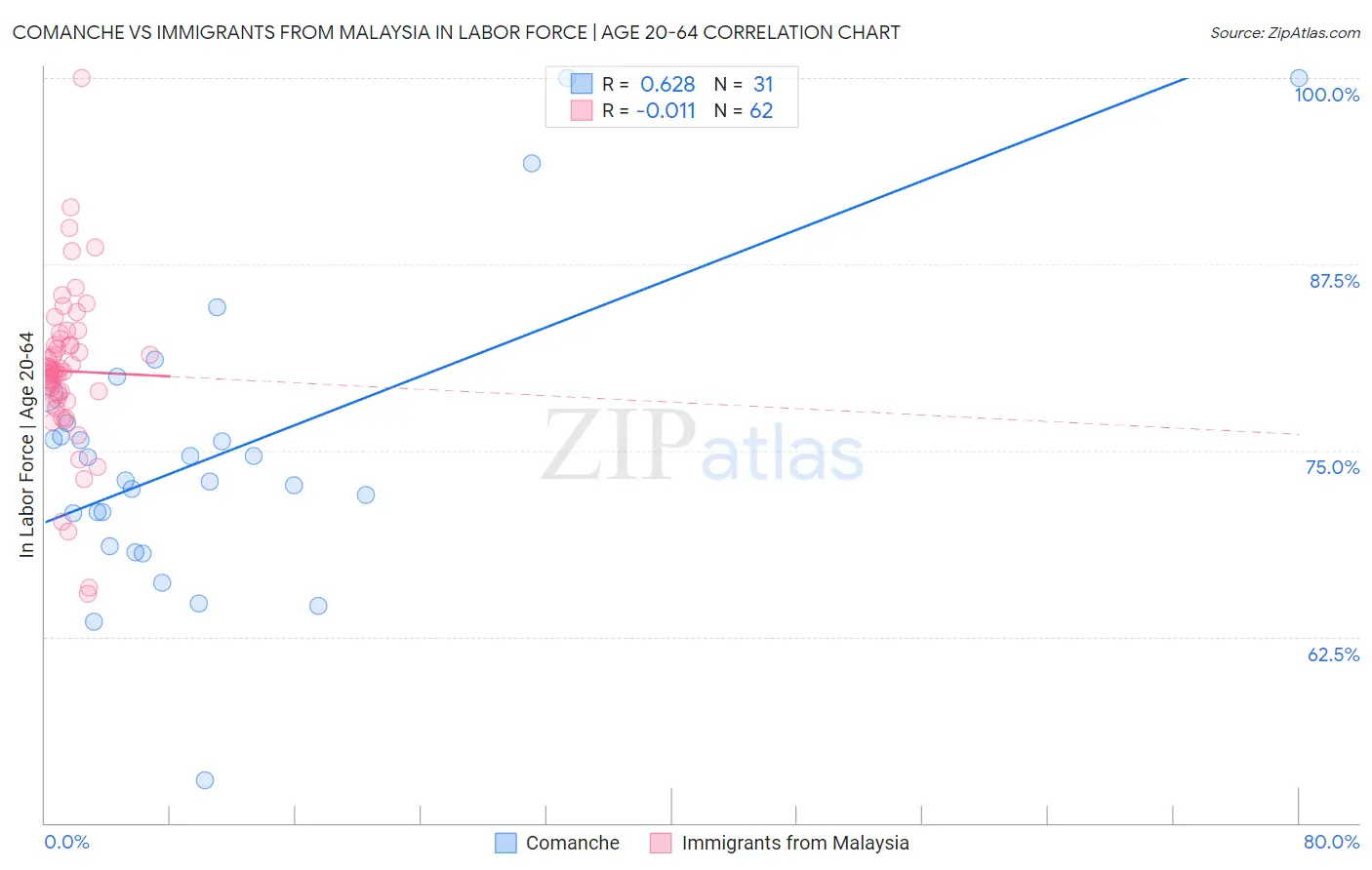 Comanche vs Immigrants from Malaysia In Labor Force | Age 20-64