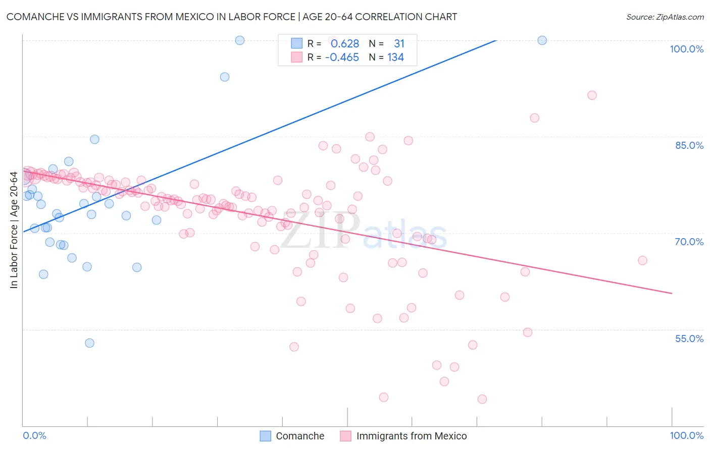 Comanche vs Immigrants from Mexico In Labor Force | Age 20-64