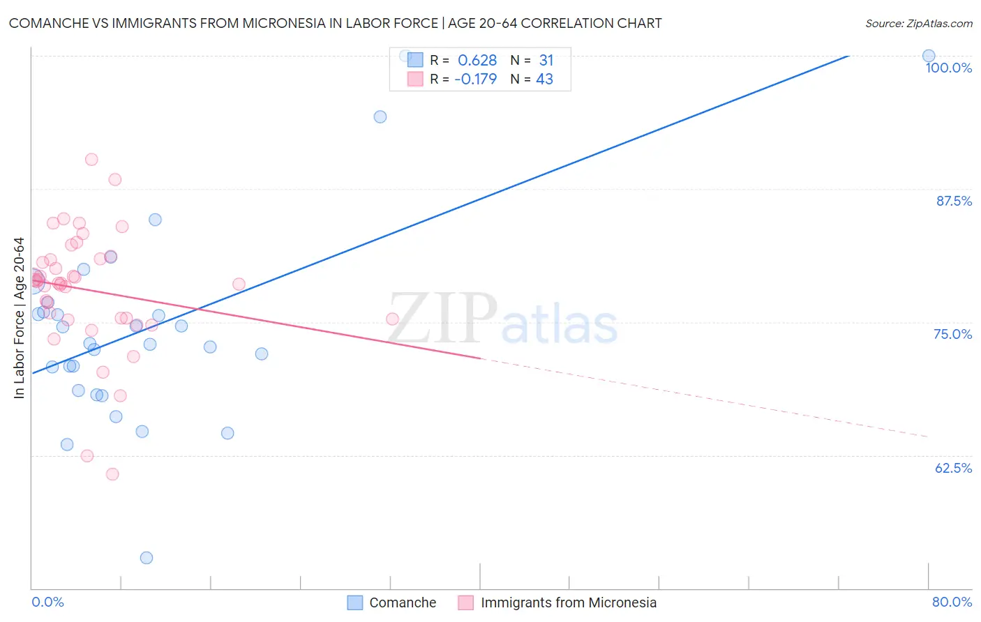 Comanche vs Immigrants from Micronesia In Labor Force | Age 20-64