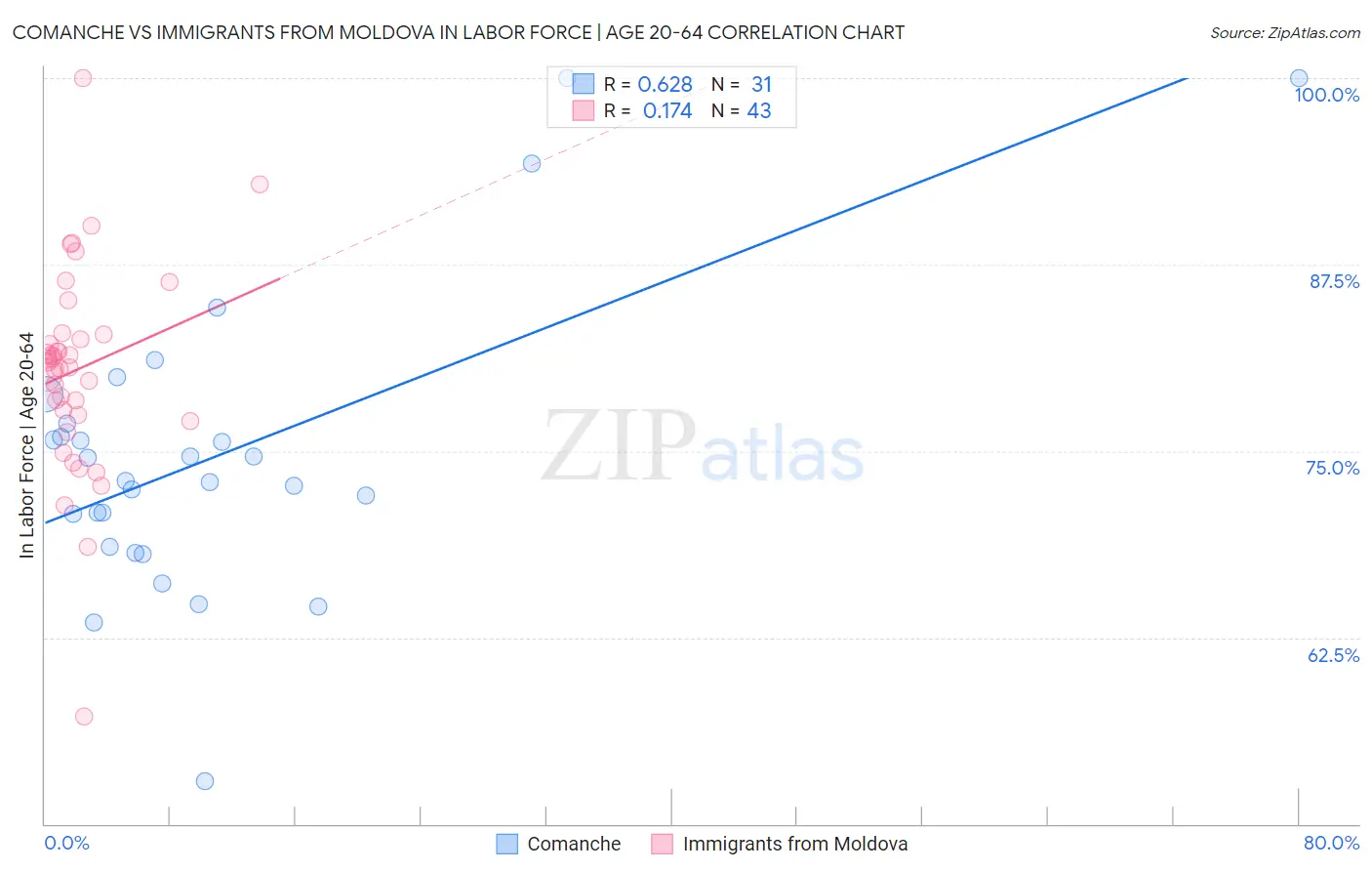 Comanche vs Immigrants from Moldova In Labor Force | Age 20-64