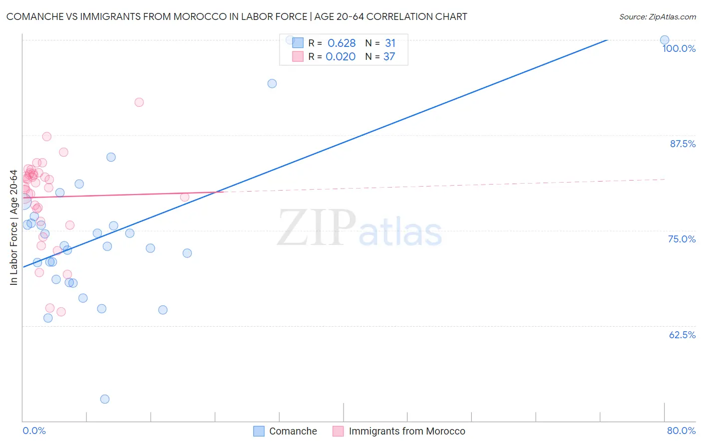 Comanche vs Immigrants from Morocco In Labor Force | Age 20-64