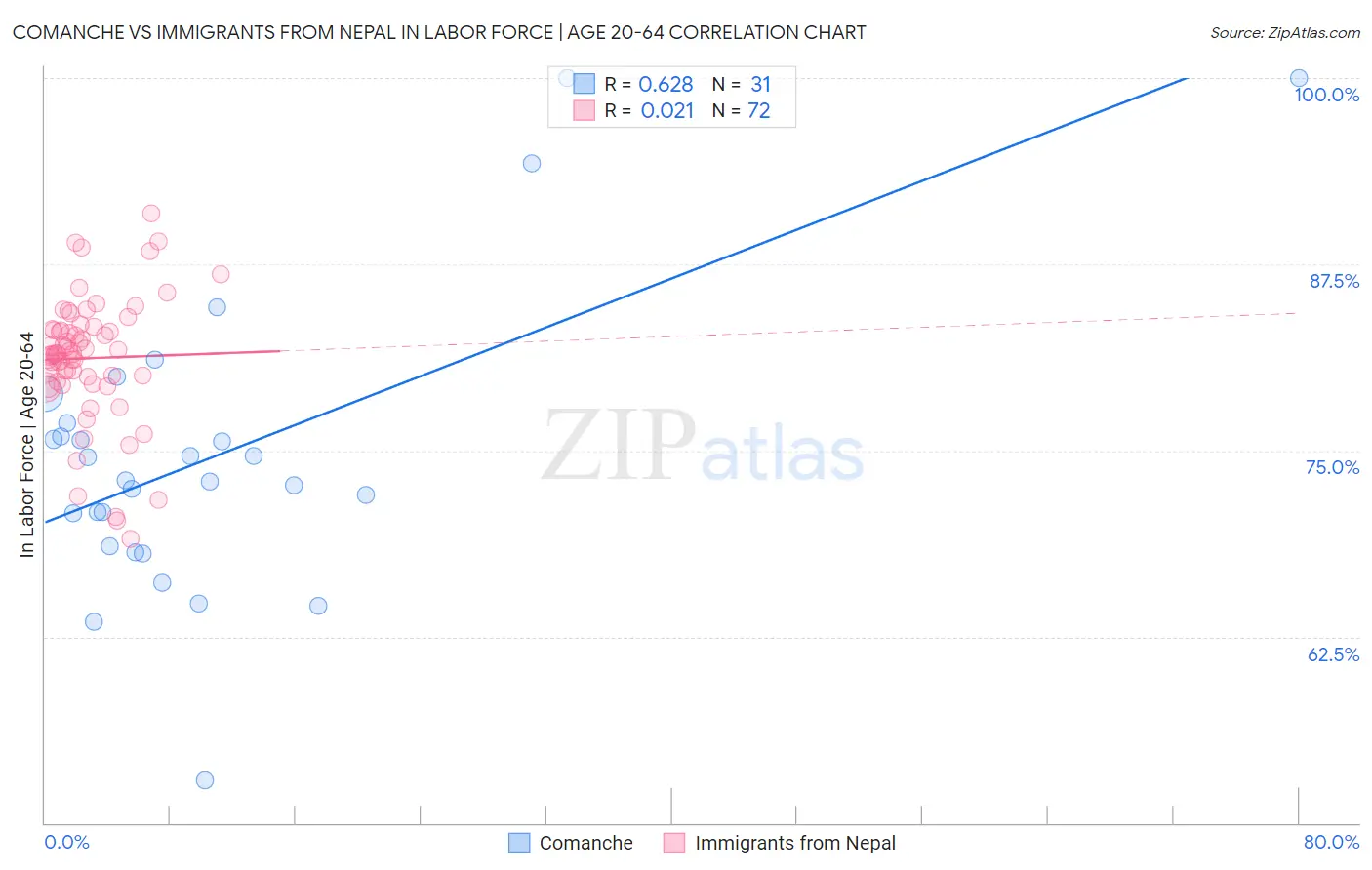 Comanche vs Immigrants from Nepal In Labor Force | Age 20-64