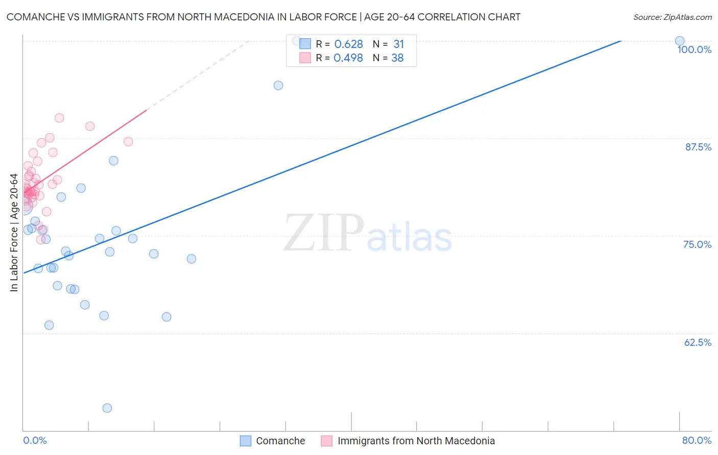 Comanche vs Immigrants from North Macedonia In Labor Force | Age 20-64