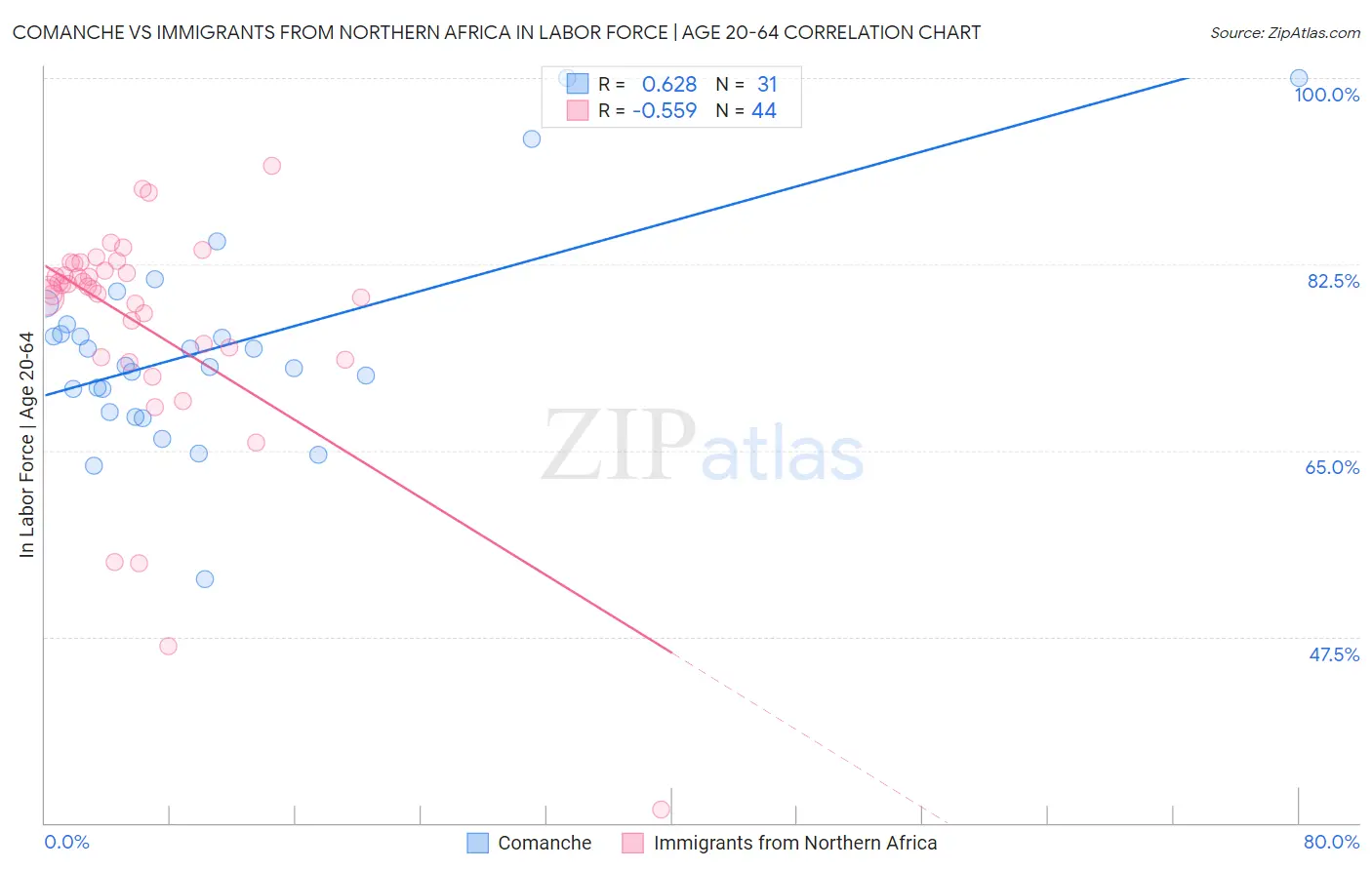 Comanche vs Immigrants from Northern Africa In Labor Force | Age 20-64