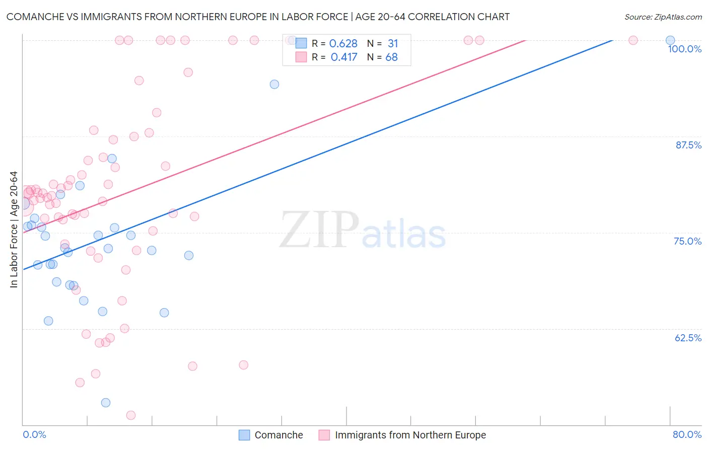 Comanche vs Immigrants from Northern Europe In Labor Force | Age 20-64