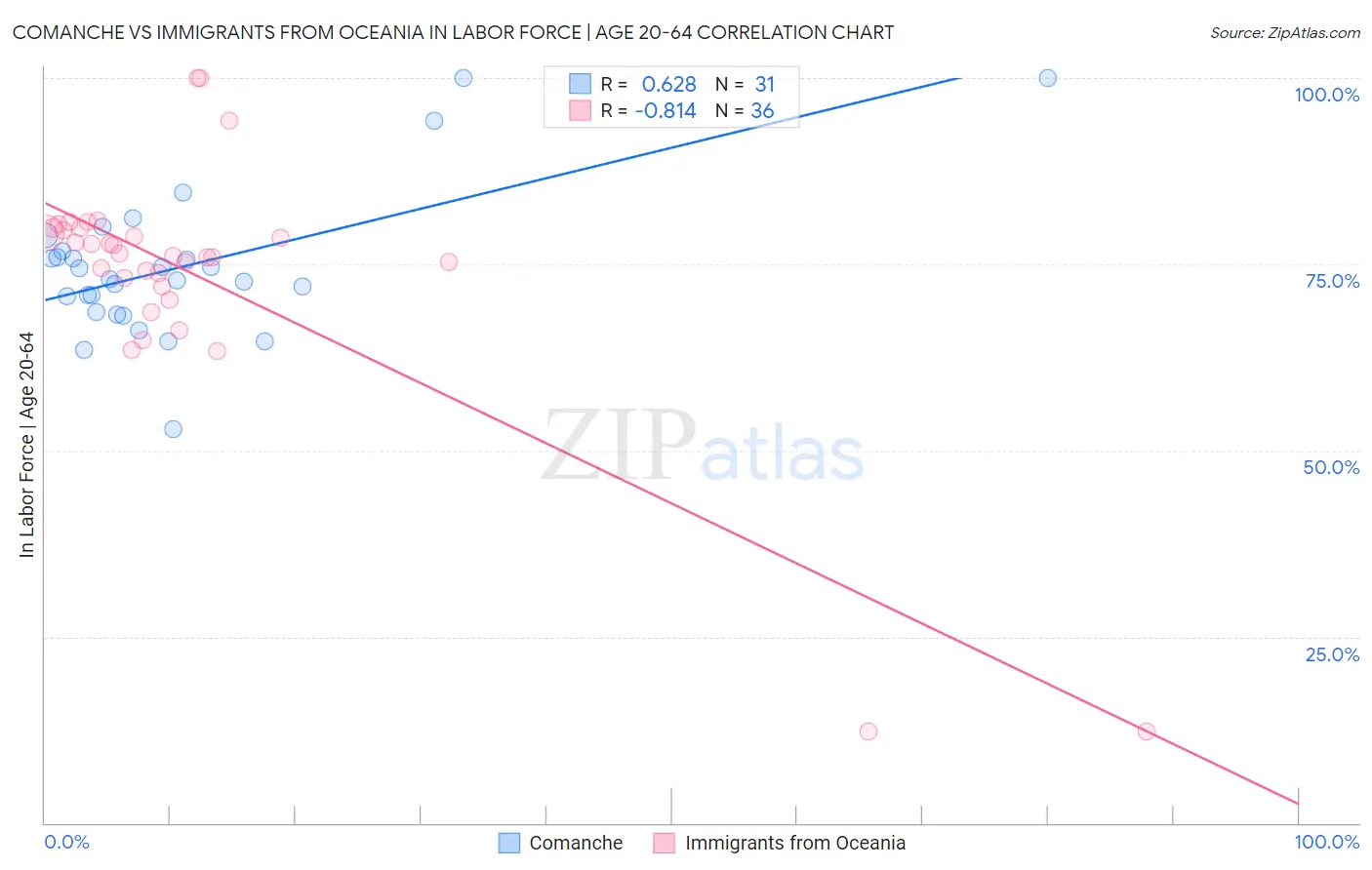 Comanche vs Immigrants from Oceania In Labor Force | Age 20-64