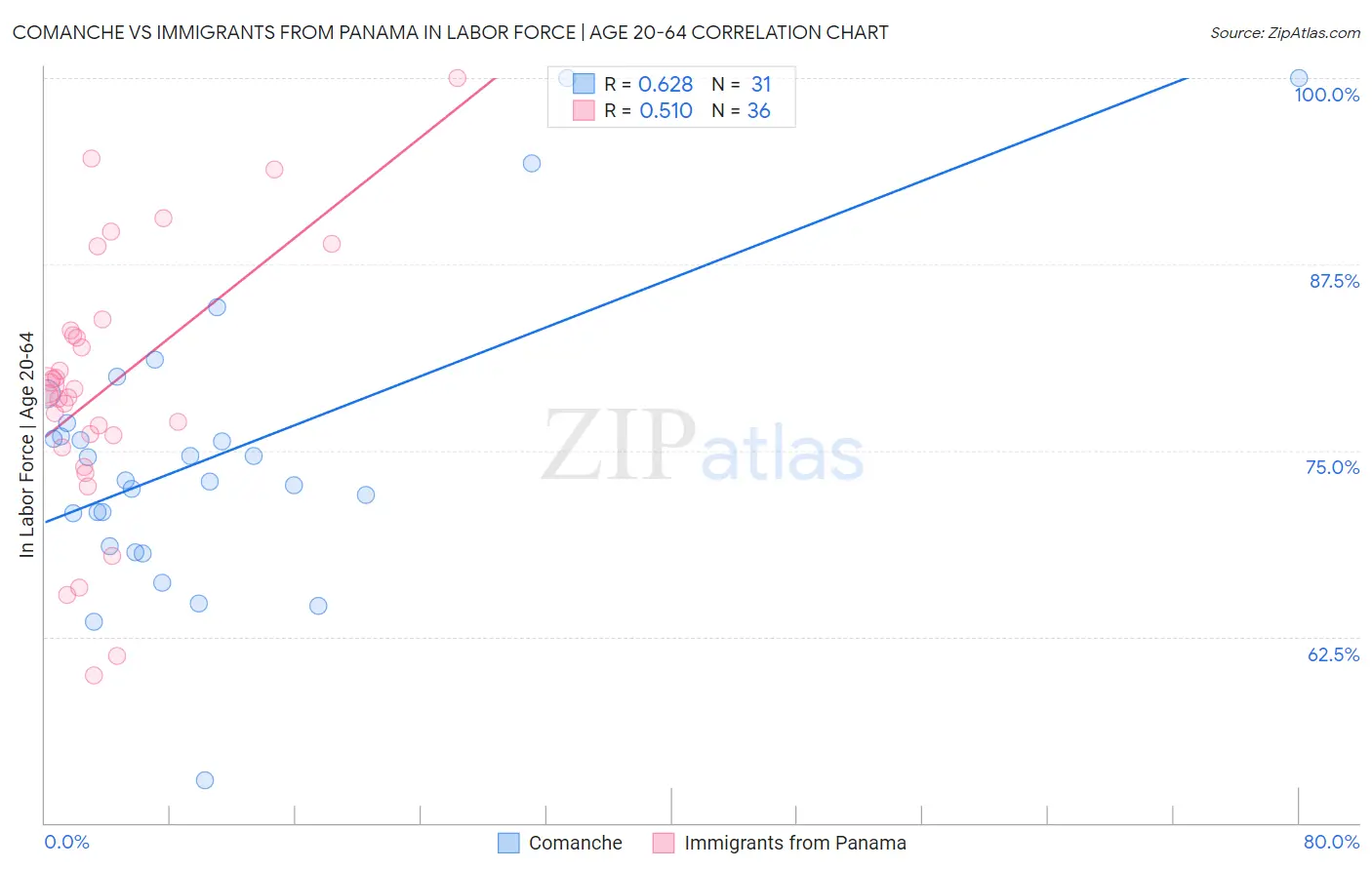 Comanche vs Immigrants from Panama In Labor Force | Age 20-64