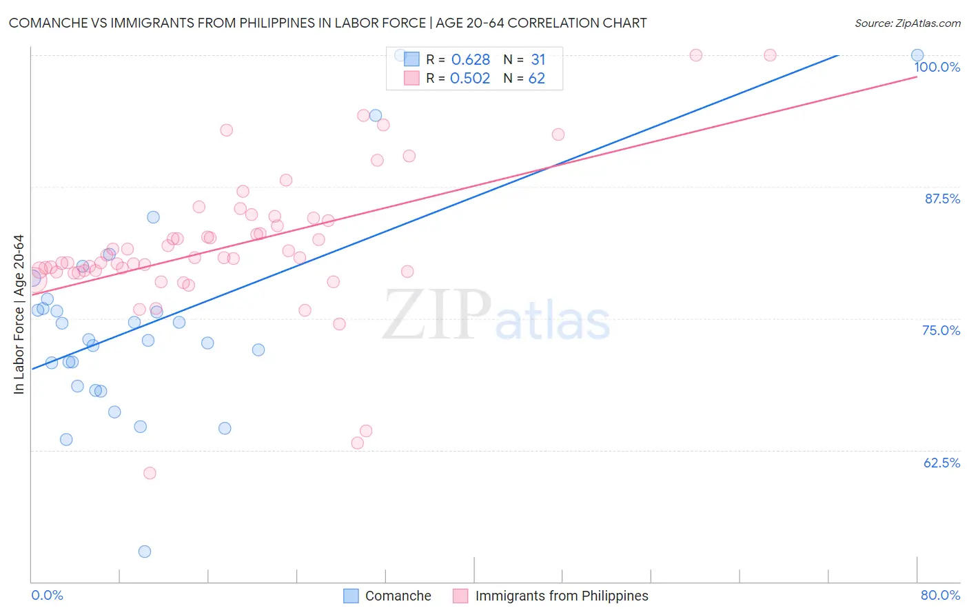 Comanche vs Immigrants from Philippines In Labor Force | Age 20-64