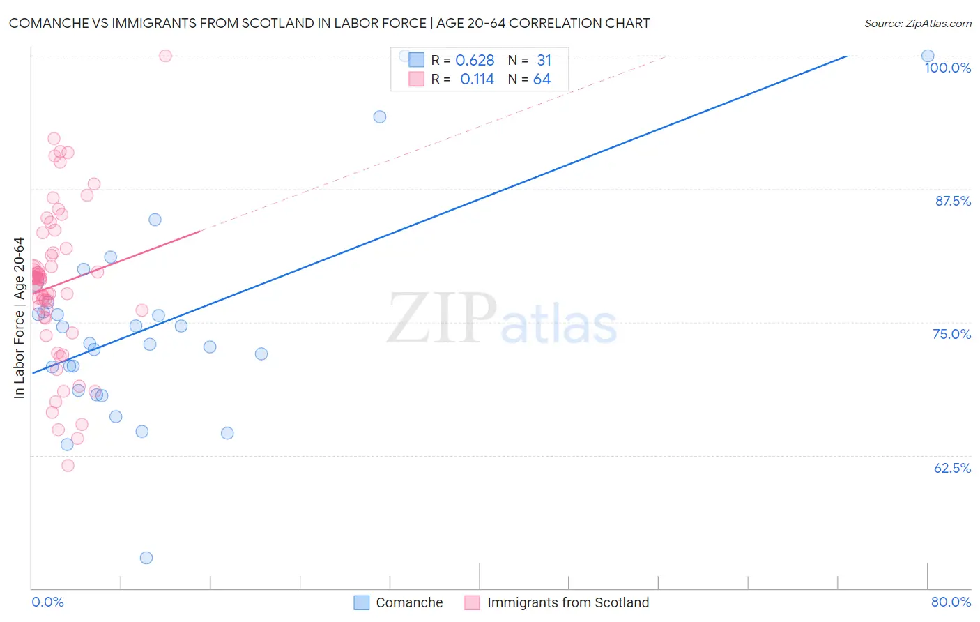 Comanche vs Immigrants from Scotland In Labor Force | Age 20-64