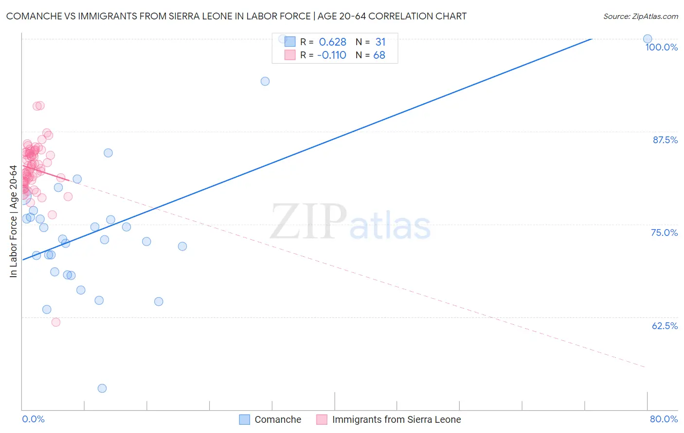 Comanche vs Immigrants from Sierra Leone In Labor Force | Age 20-64