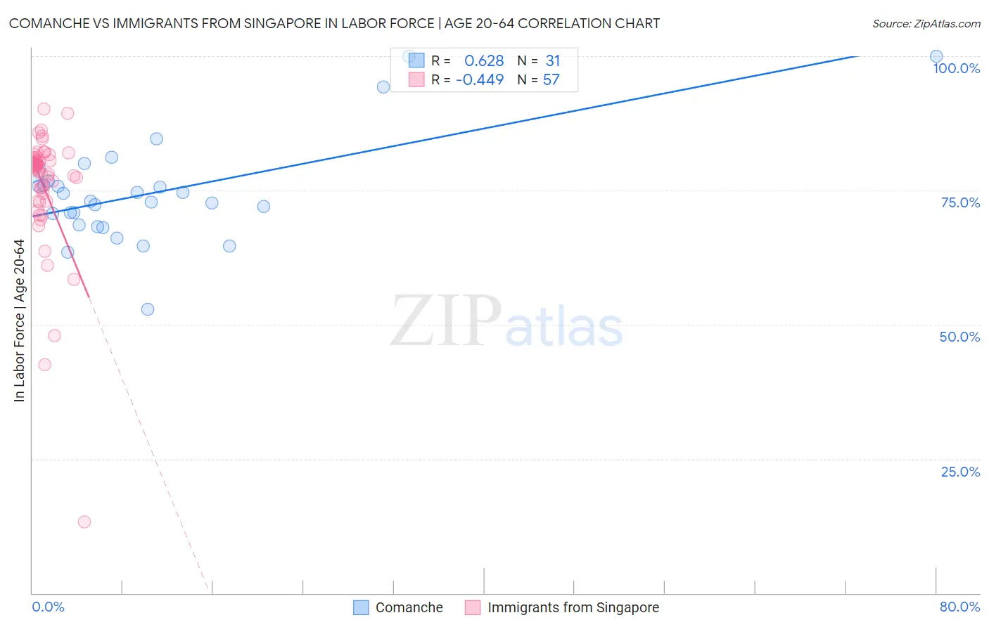 Comanche vs Immigrants from Singapore In Labor Force | Age 20-64