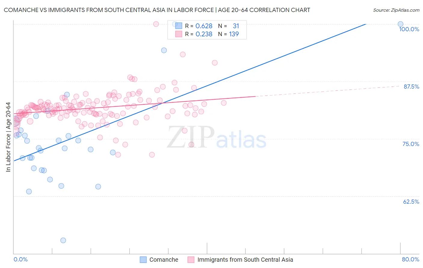 Comanche vs Immigrants from South Central Asia In Labor Force | Age 20-64