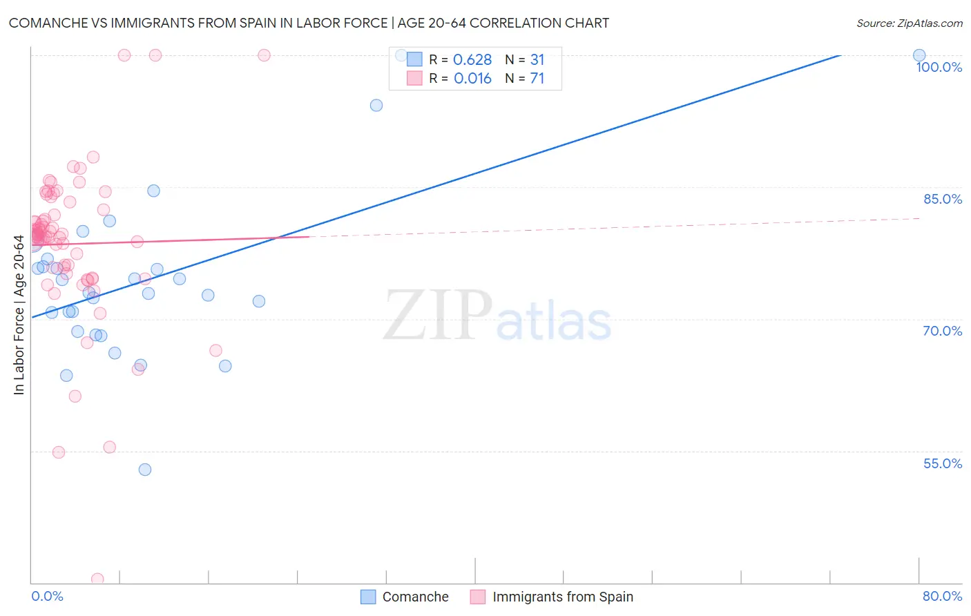 Comanche vs Immigrants from Spain In Labor Force | Age 20-64