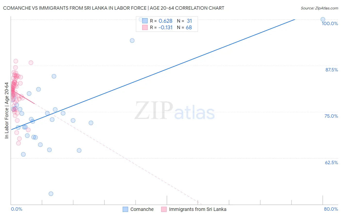 Comanche vs Immigrants from Sri Lanka In Labor Force | Age 20-64