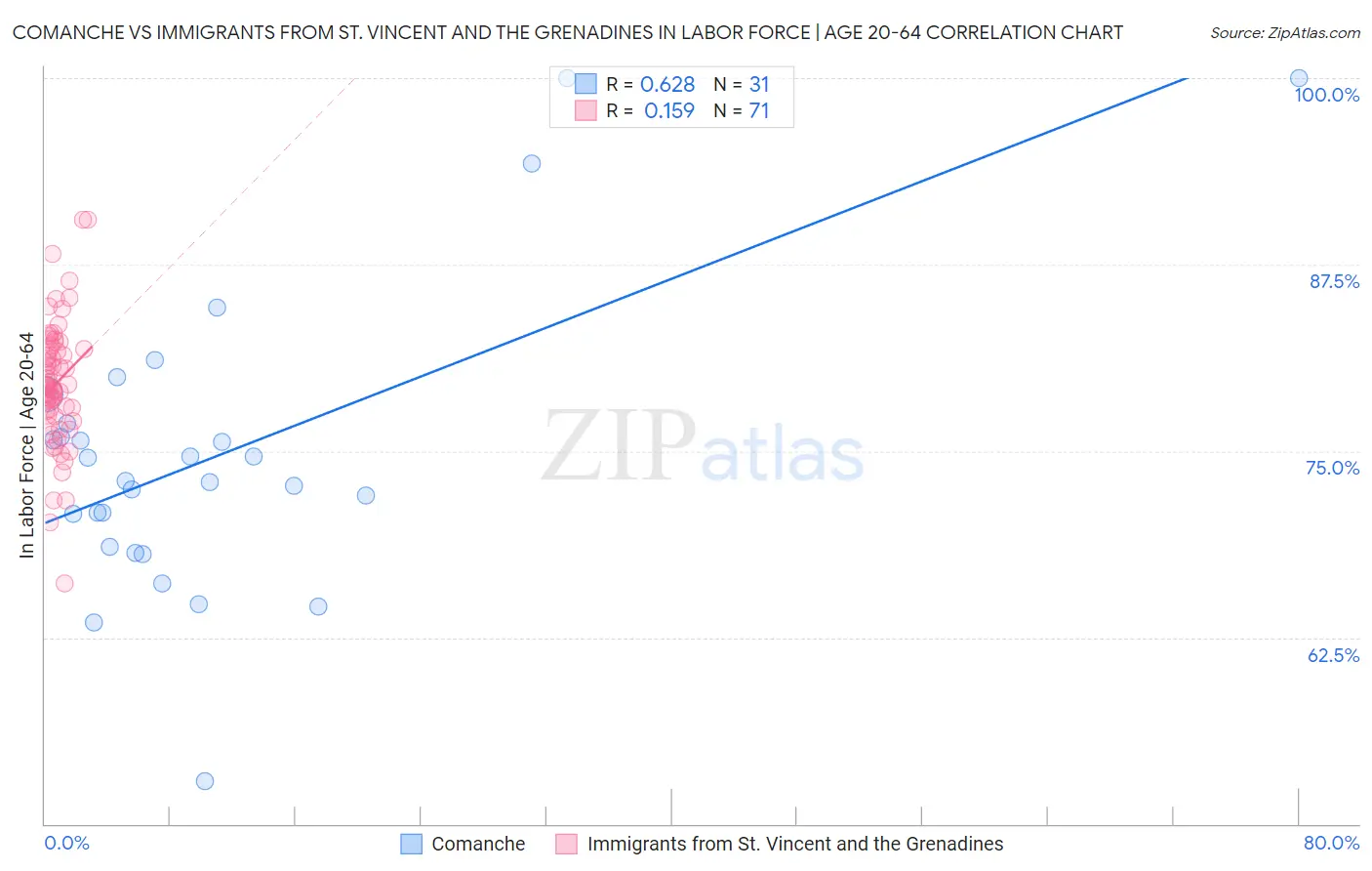 Comanche vs Immigrants from St. Vincent and the Grenadines In Labor Force | Age 20-64