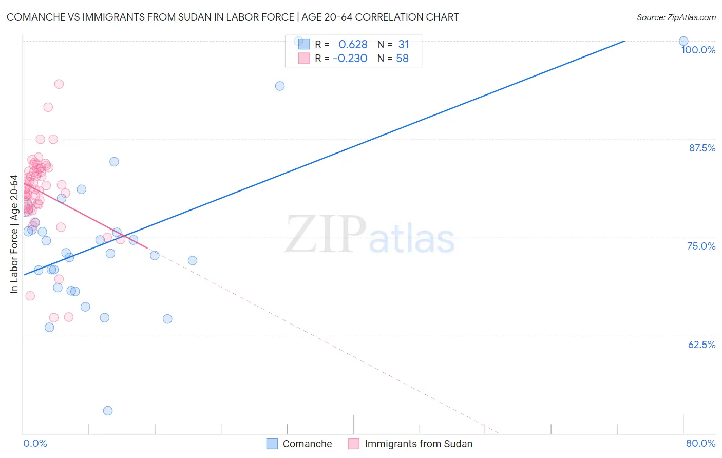 Comanche vs Immigrants from Sudan In Labor Force | Age 20-64