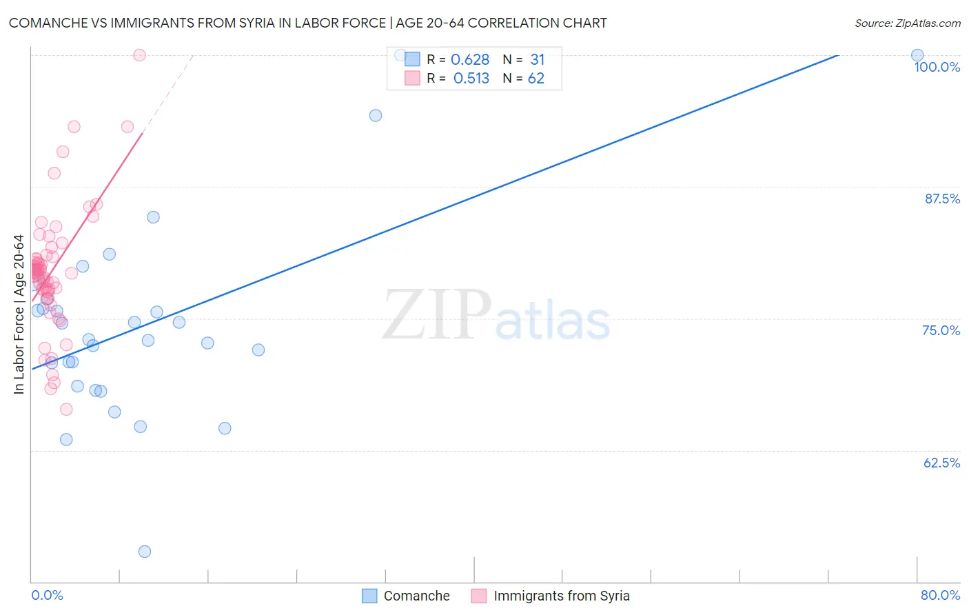 Comanche vs Immigrants from Syria In Labor Force | Age 20-64