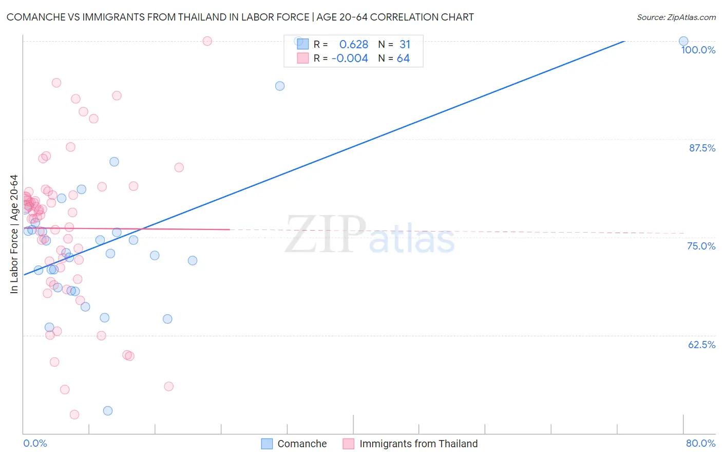 Comanche vs Immigrants from Thailand In Labor Force | Age 20-64