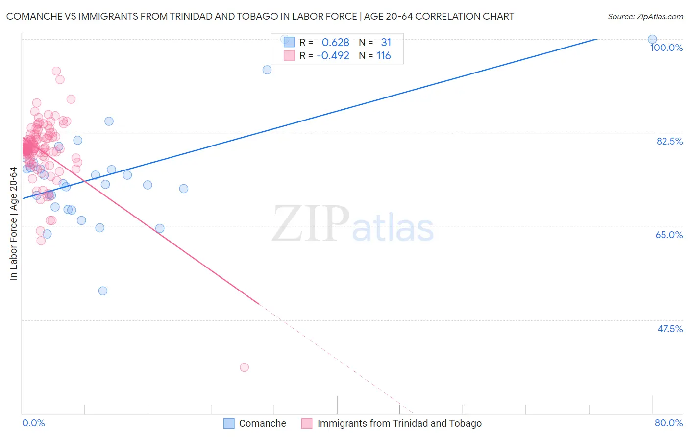 Comanche vs Immigrants from Trinidad and Tobago In Labor Force | Age 20-64