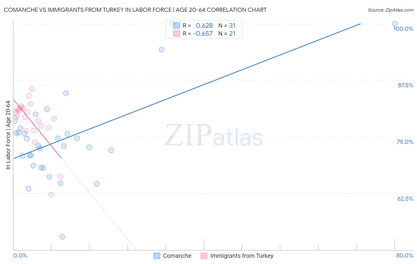 Comanche vs Immigrants from Turkey In Labor Force | Age 20-64