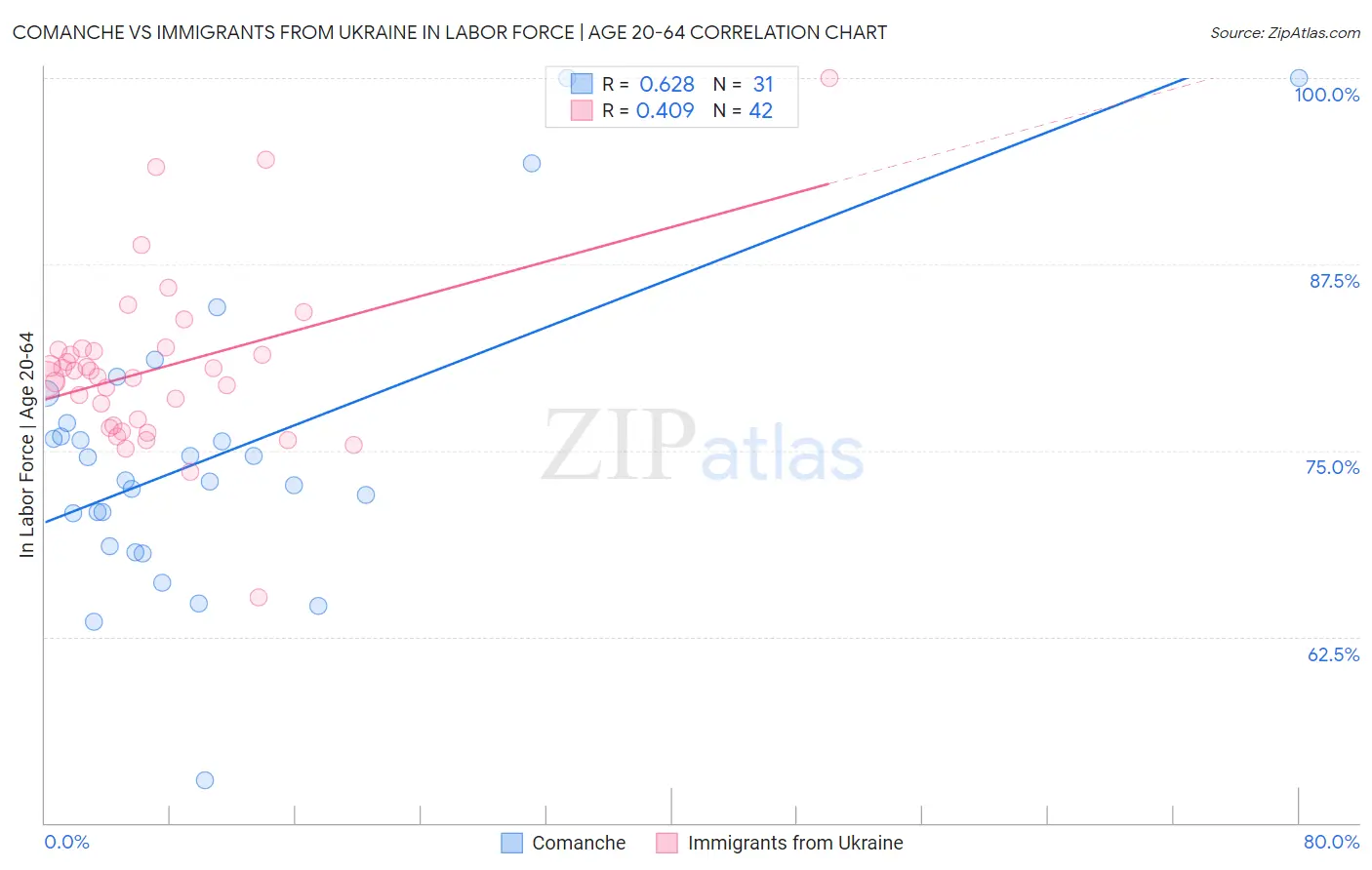 Comanche vs Immigrants from Ukraine In Labor Force | Age 20-64