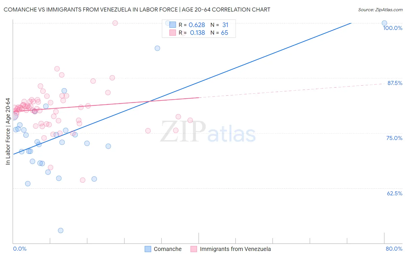 Comanche vs Immigrants from Venezuela In Labor Force | Age 20-64