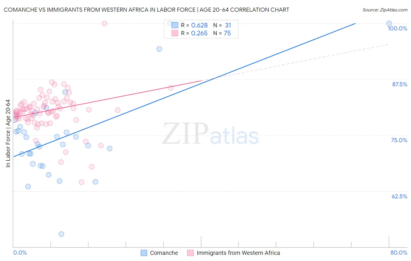 Comanche vs Immigrants from Western Africa In Labor Force | Age 20-64