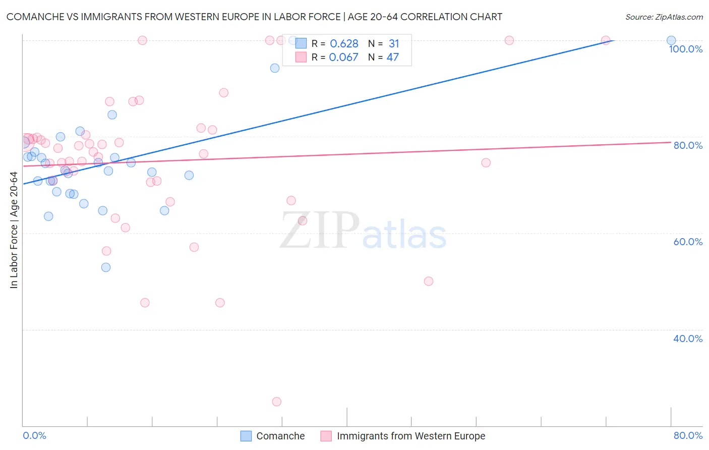 Comanche vs Immigrants from Western Europe In Labor Force | Age 20-64
