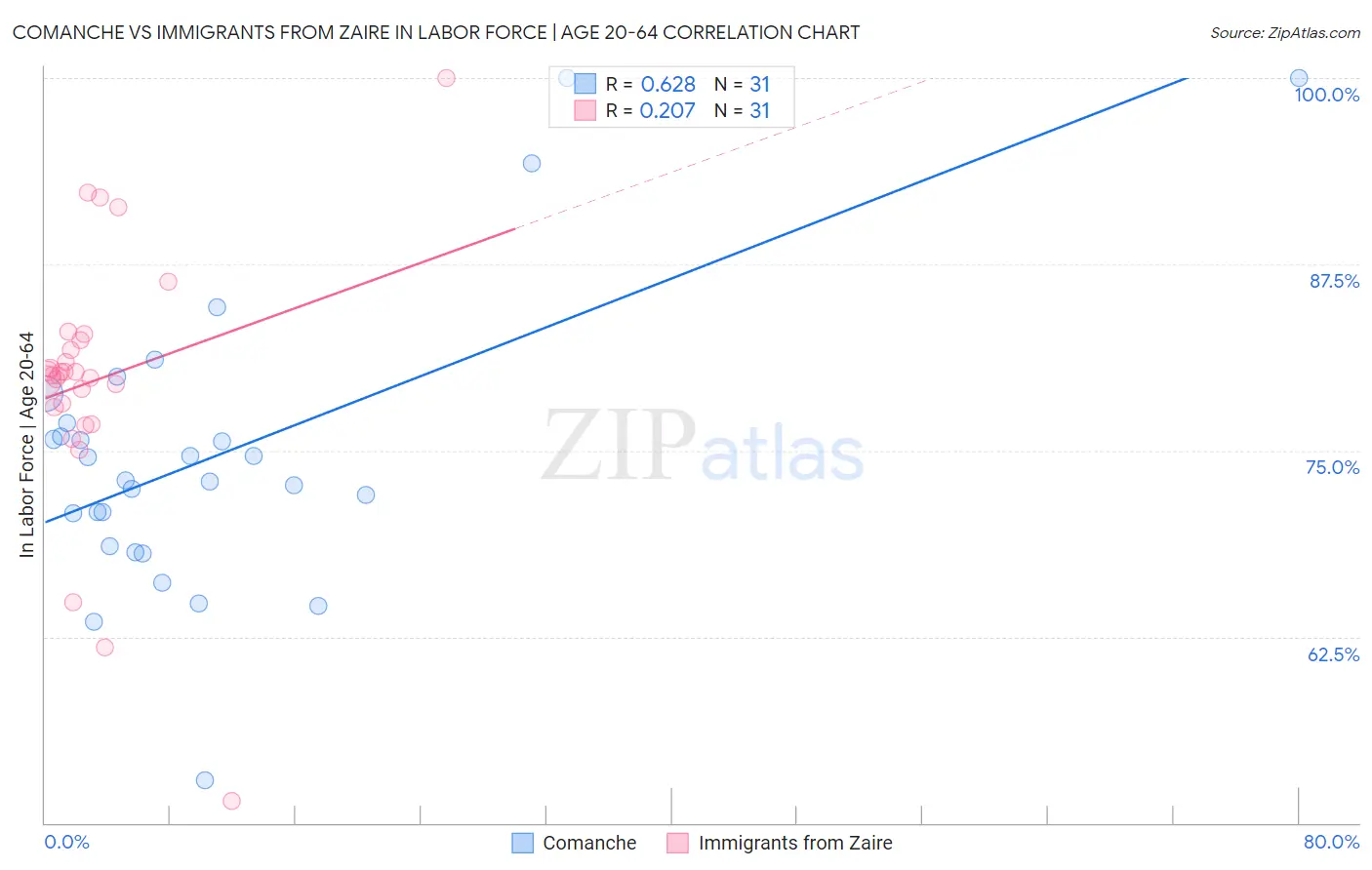 Comanche vs Immigrants from Zaire In Labor Force | Age 20-64