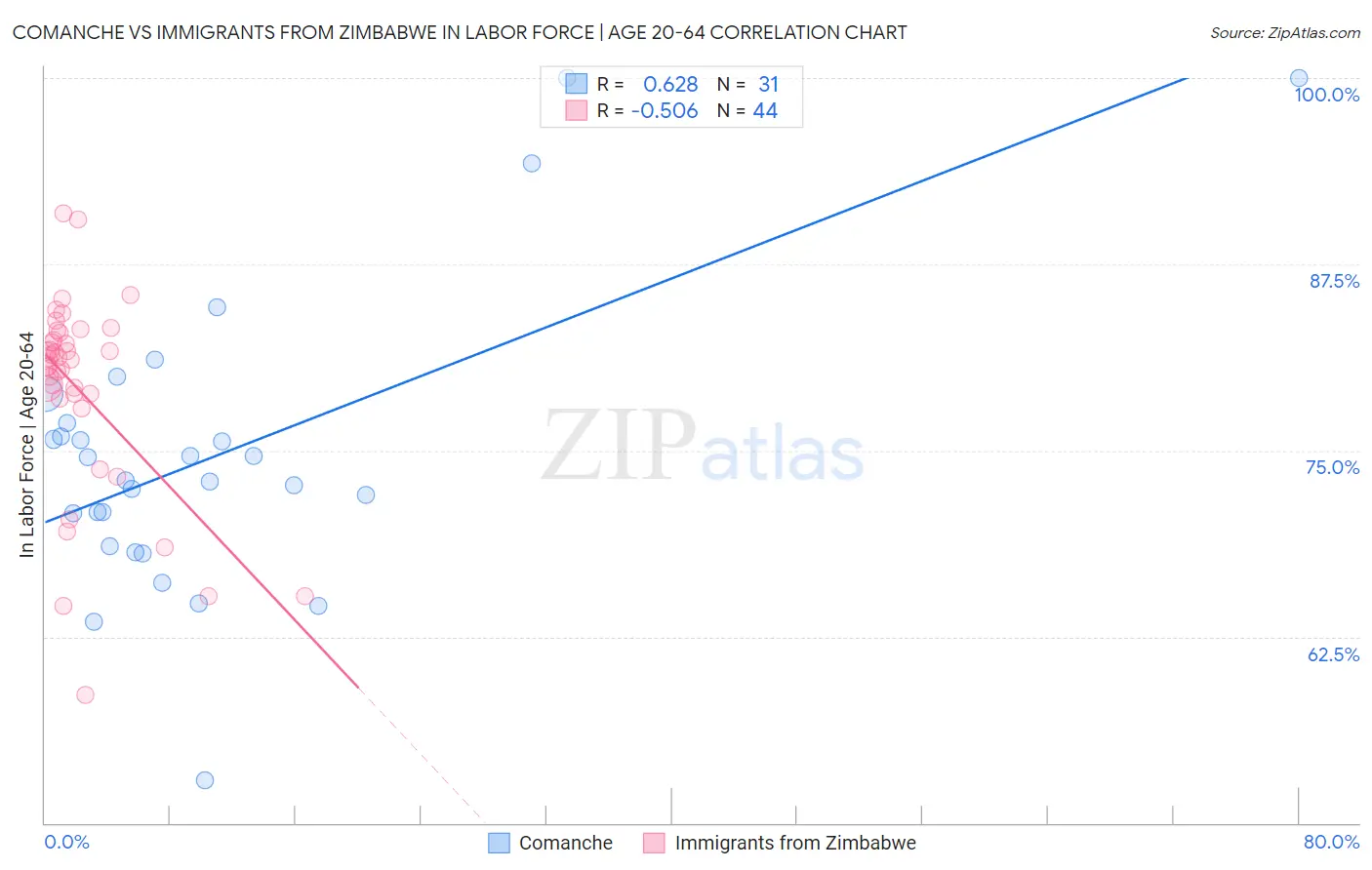 Comanche vs Immigrants from Zimbabwe In Labor Force | Age 20-64