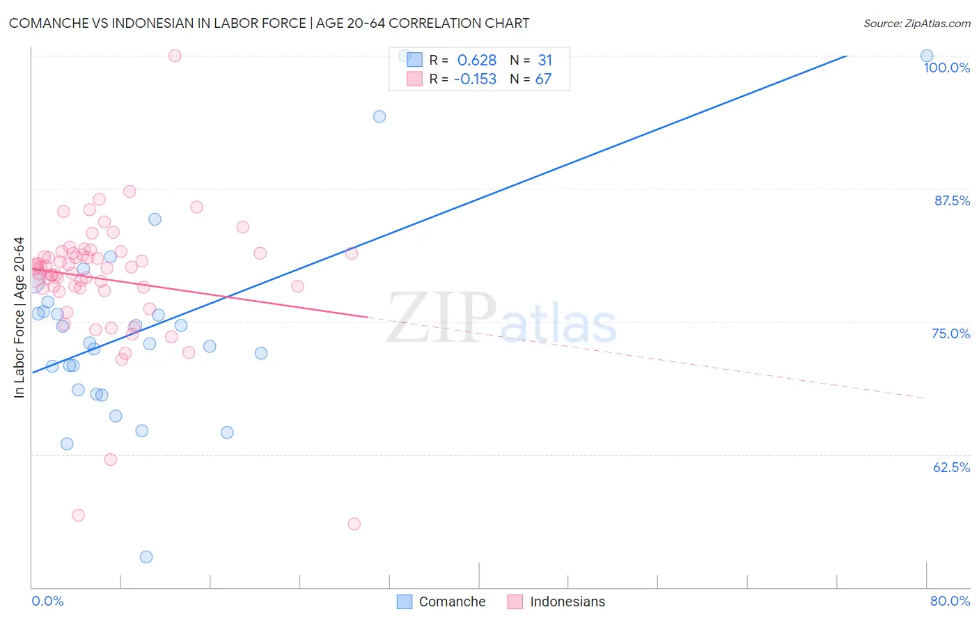 Comanche vs Indonesian In Labor Force | Age 20-64
