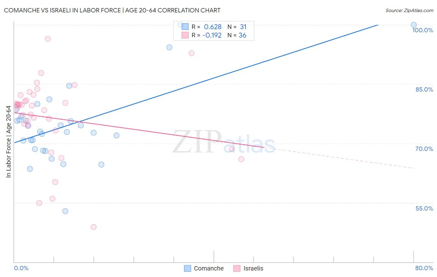 Comanche vs Israeli In Labor Force | Age 20-64