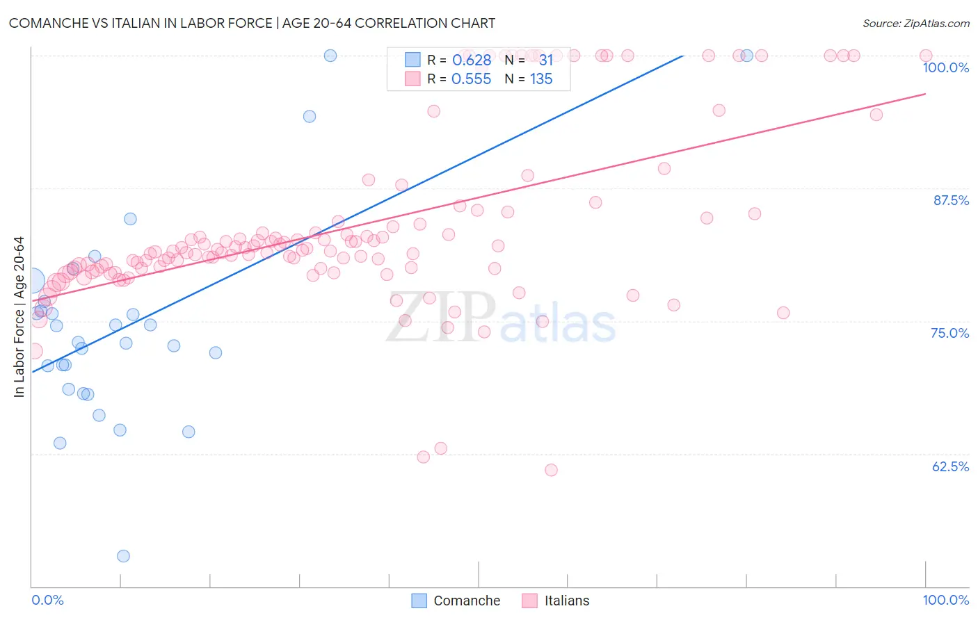 Comanche vs Italian In Labor Force | Age 20-64