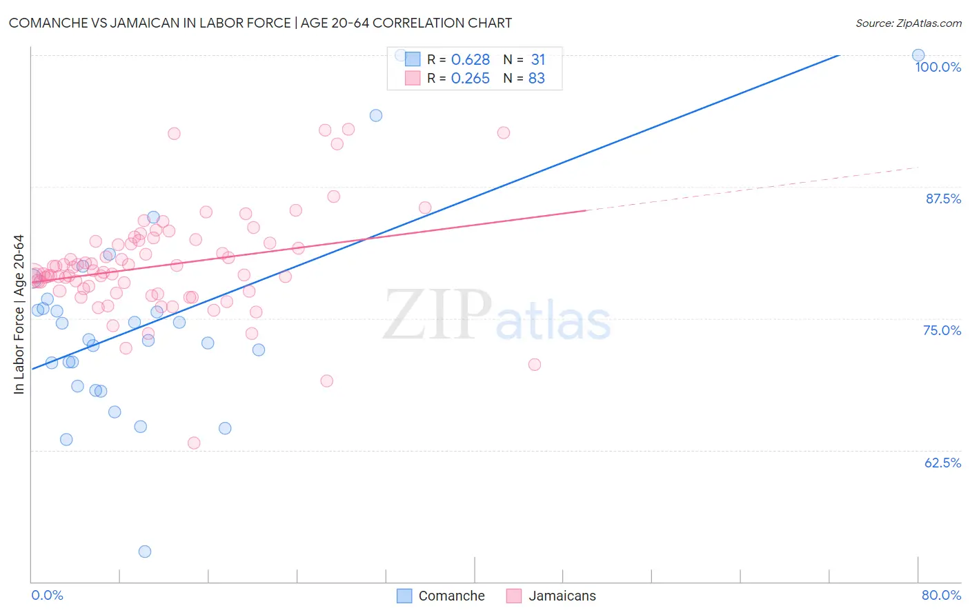 Comanche vs Jamaican In Labor Force | Age 20-64