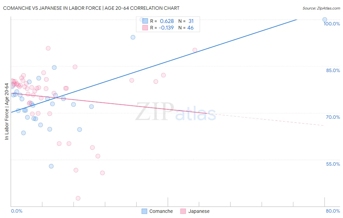 Comanche vs Japanese In Labor Force | Age 20-64