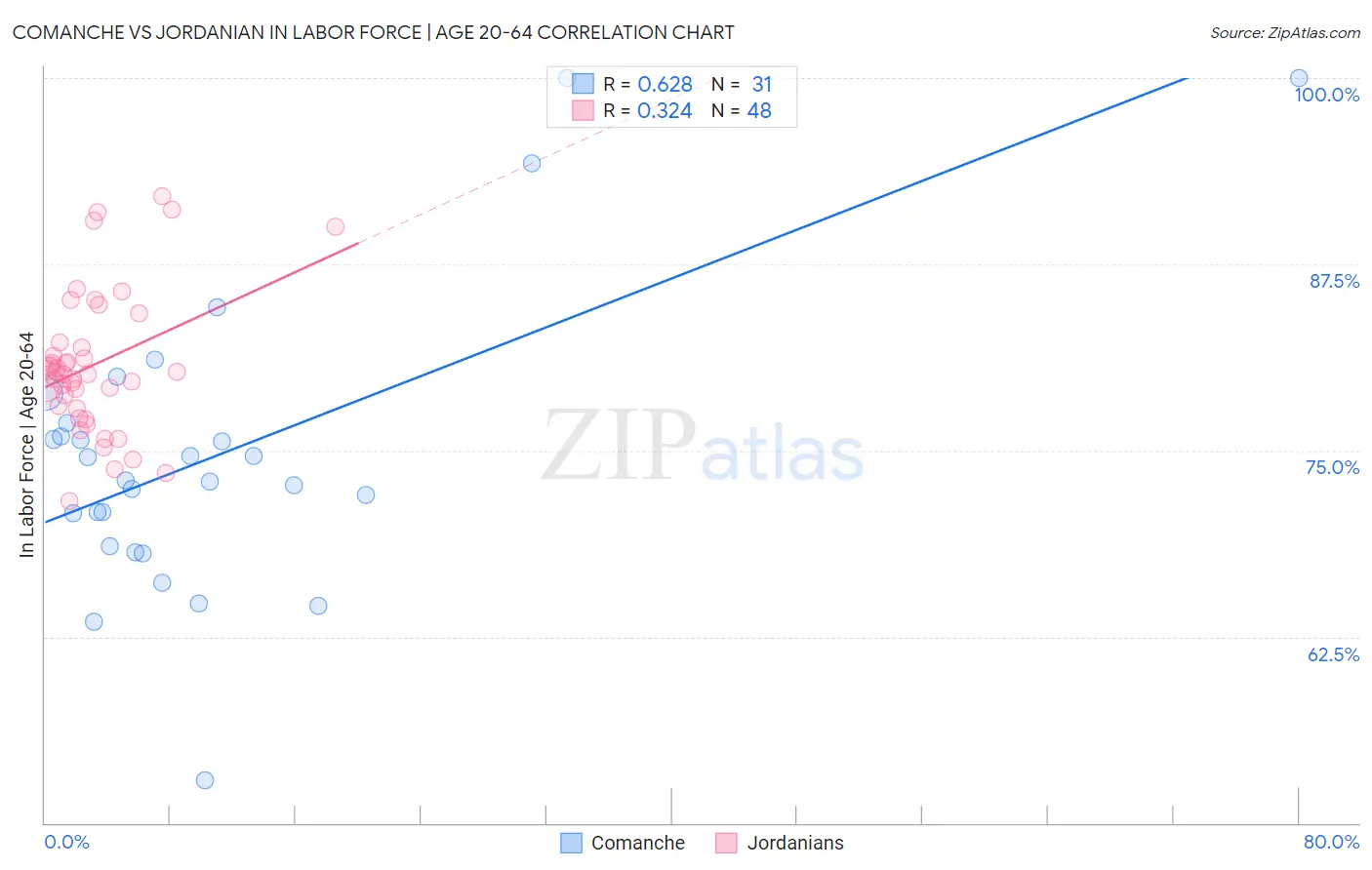Comanche vs Jordanian In Labor Force | Age 20-64