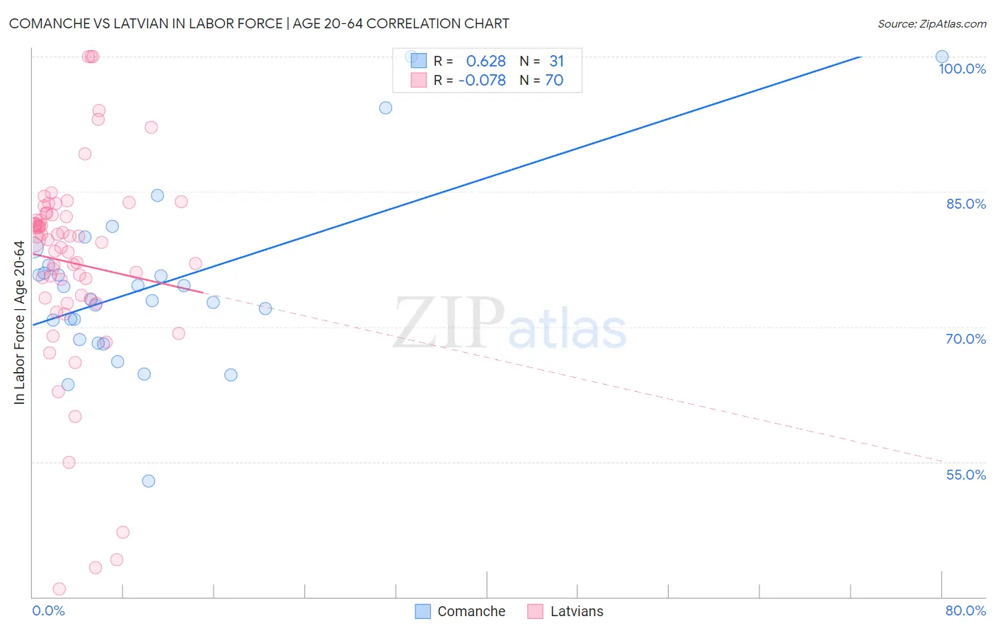 Comanche vs Latvian In Labor Force | Age 20-64