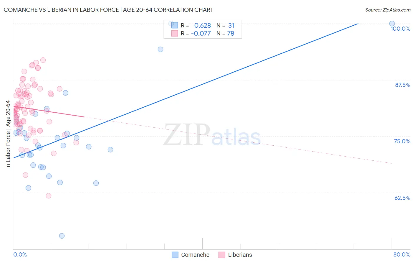 Comanche vs Liberian In Labor Force | Age 20-64