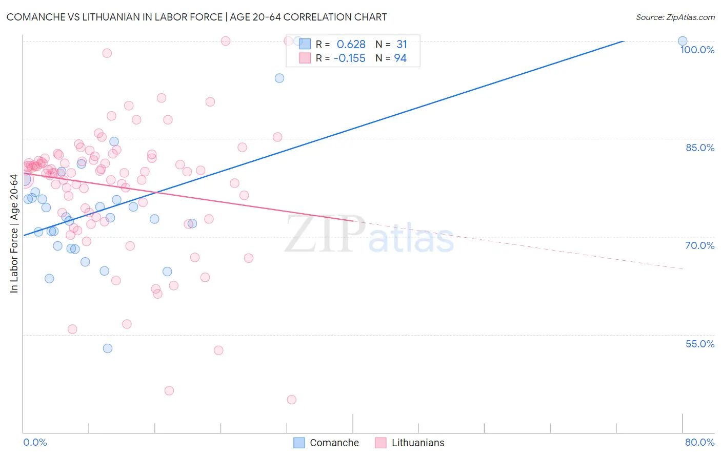 Comanche vs Lithuanian In Labor Force | Age 20-64