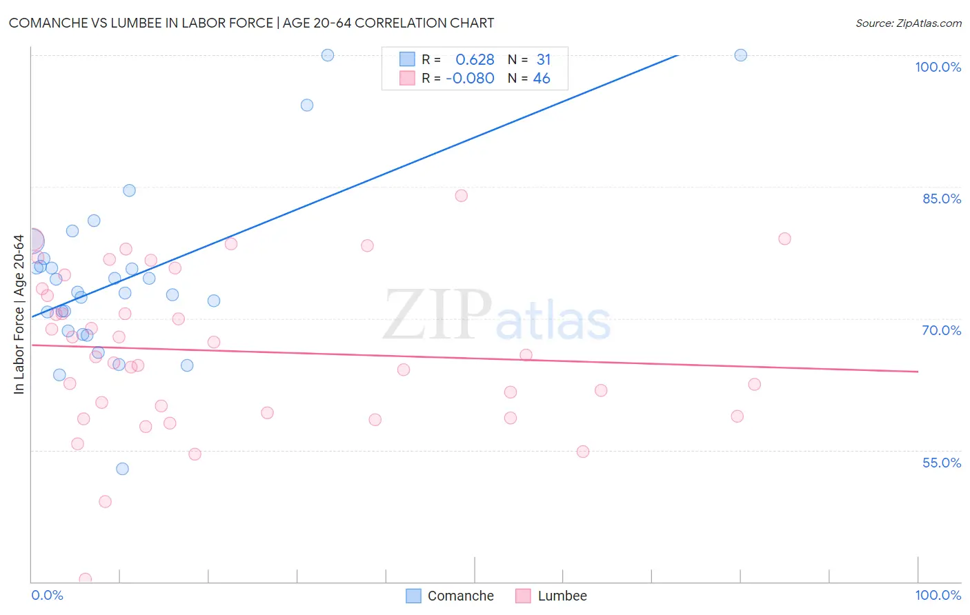 Comanche vs Lumbee In Labor Force | Age 20-64