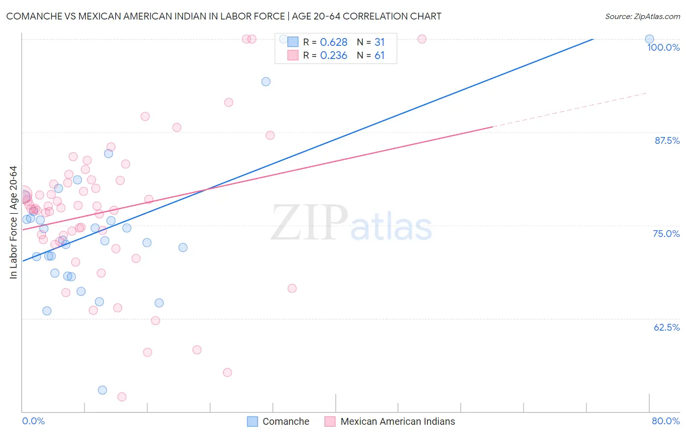 Comanche vs Mexican American Indian In Labor Force | Age 20-64