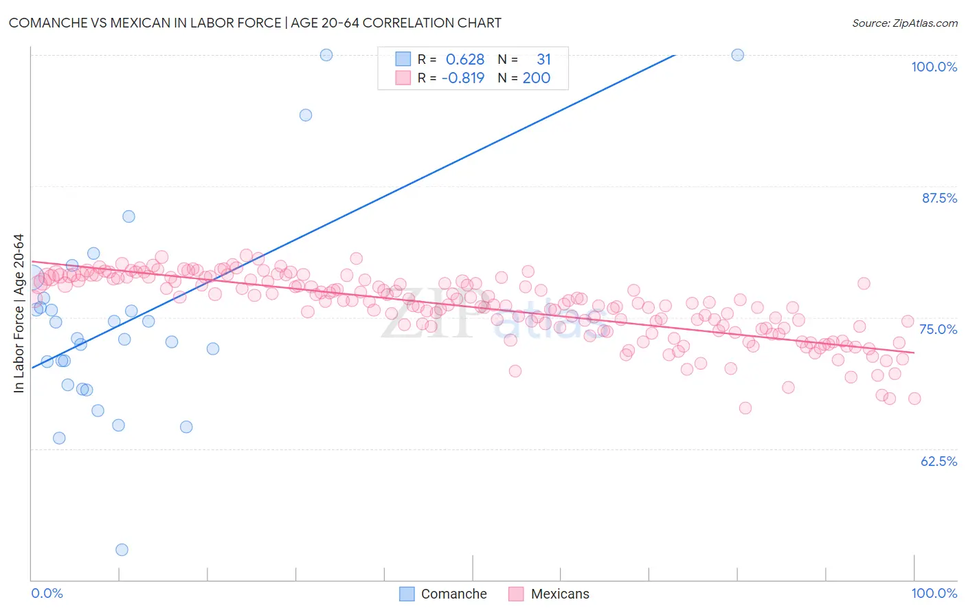 Comanche vs Mexican In Labor Force | Age 20-64