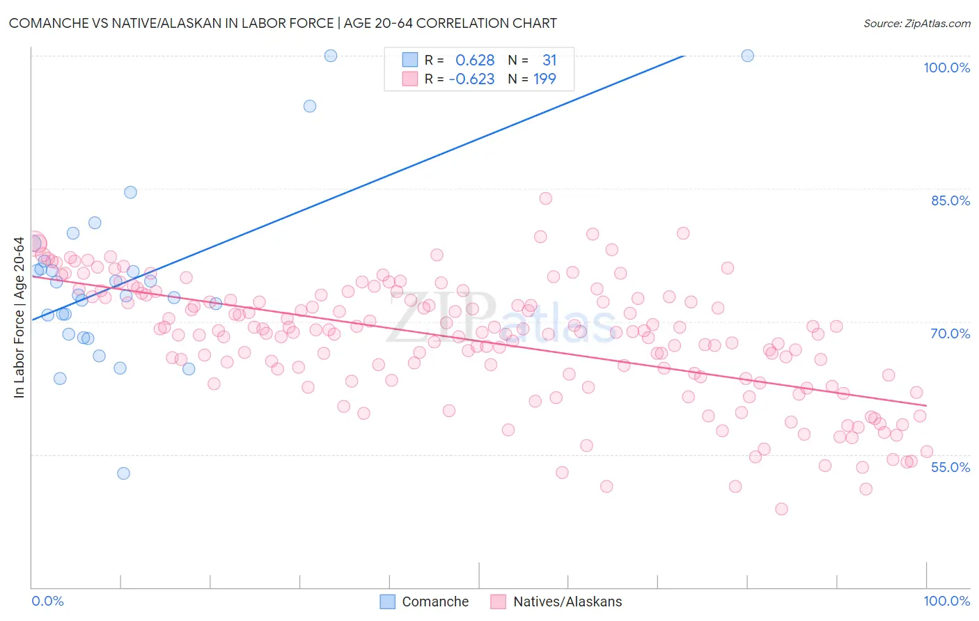Comanche vs Native/Alaskan In Labor Force | Age 20-64