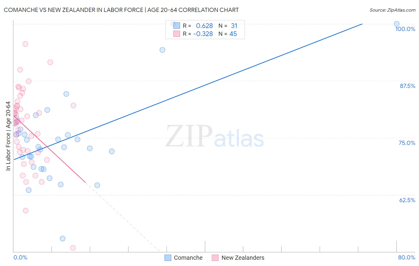 Comanche vs New Zealander In Labor Force | Age 20-64