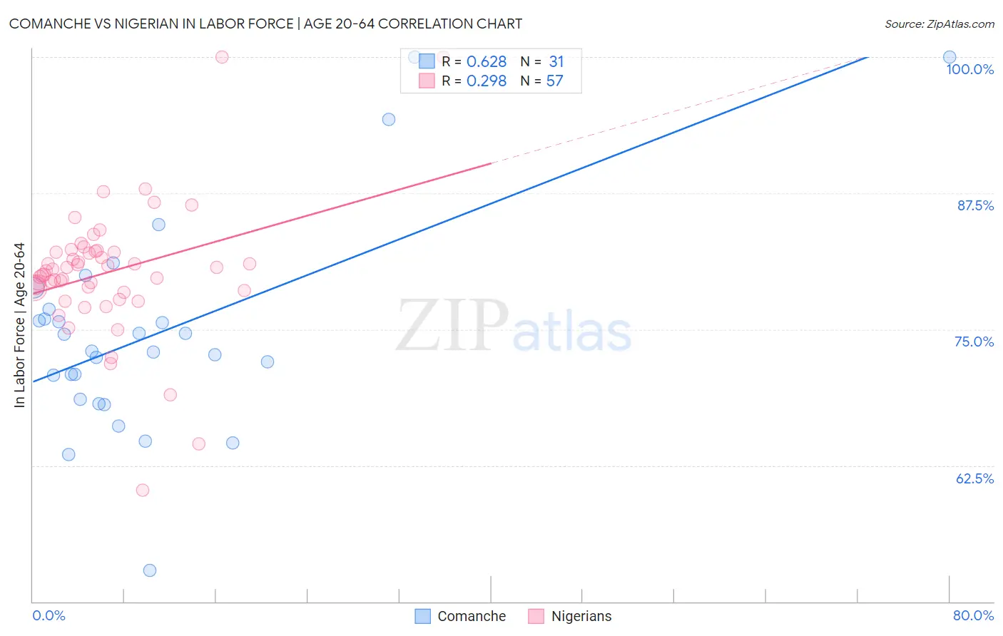 Comanche vs Nigerian In Labor Force | Age 20-64