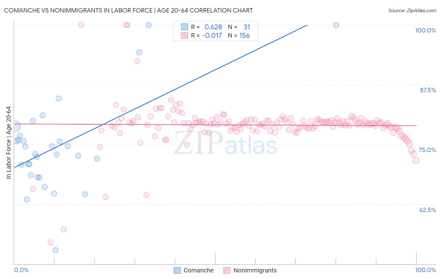 Comanche vs Nonimmigrants In Labor Force | Age 20-64