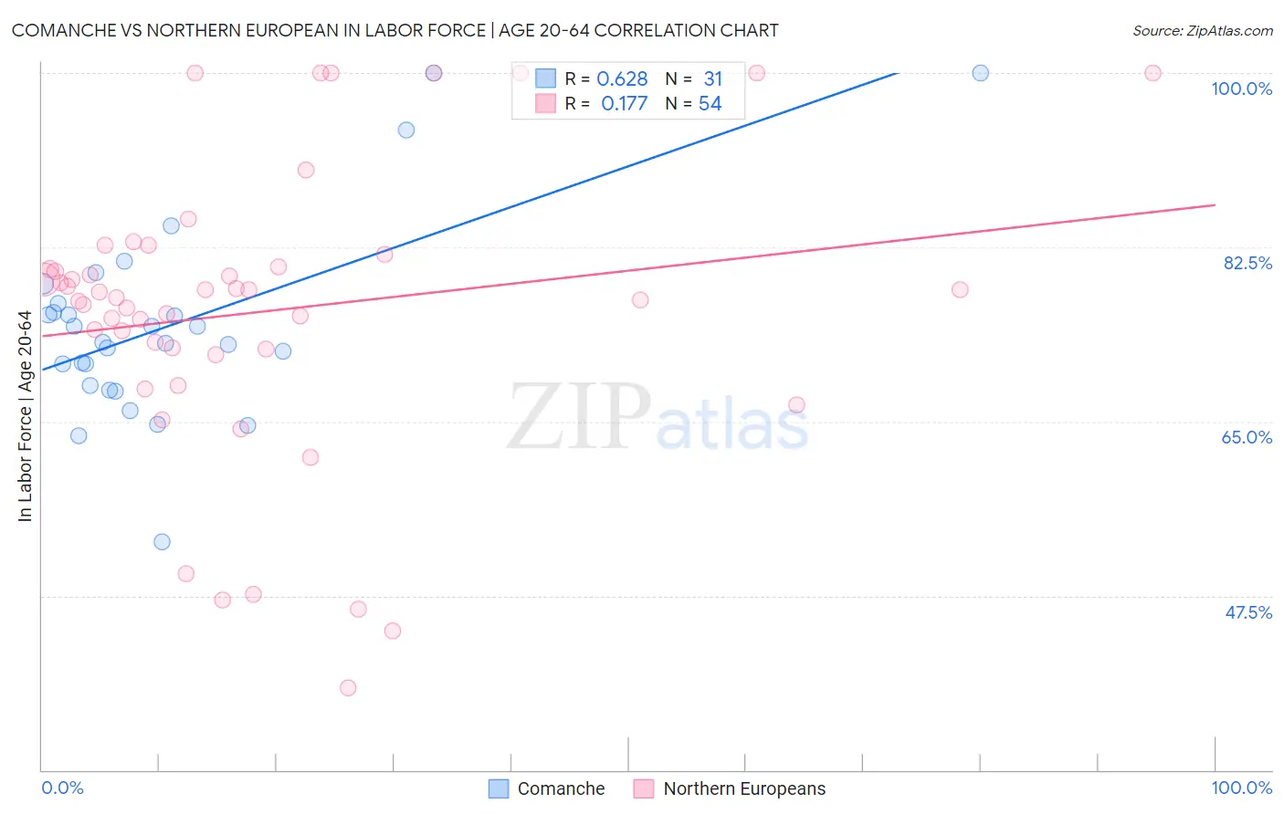 Comanche vs Northern European In Labor Force | Age 20-64