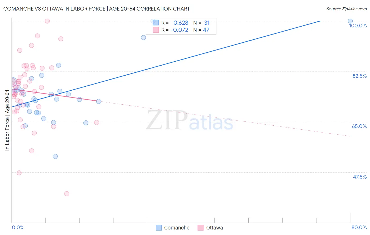 Comanche vs Ottawa In Labor Force | Age 20-64