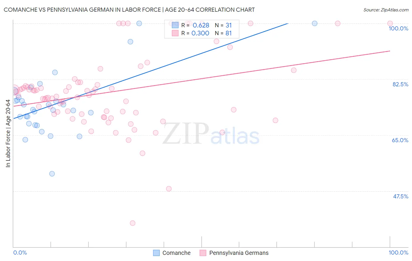 Comanche vs Pennsylvania German In Labor Force | Age 20-64