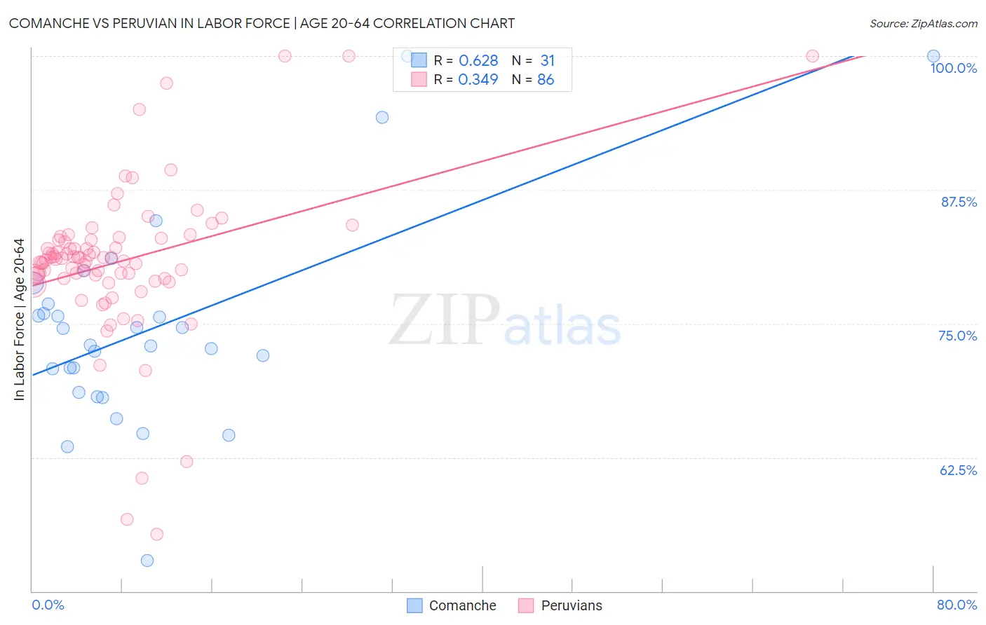 Comanche vs Peruvian In Labor Force | Age 20-64